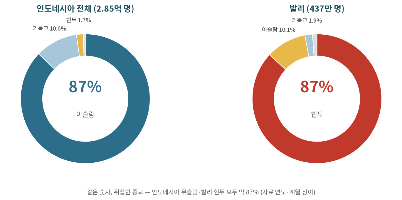 같은 87%, 뒤집힌 종교 — 인도네시아 무슬림·발리 힌두 (자료 연도·계열이 다름)