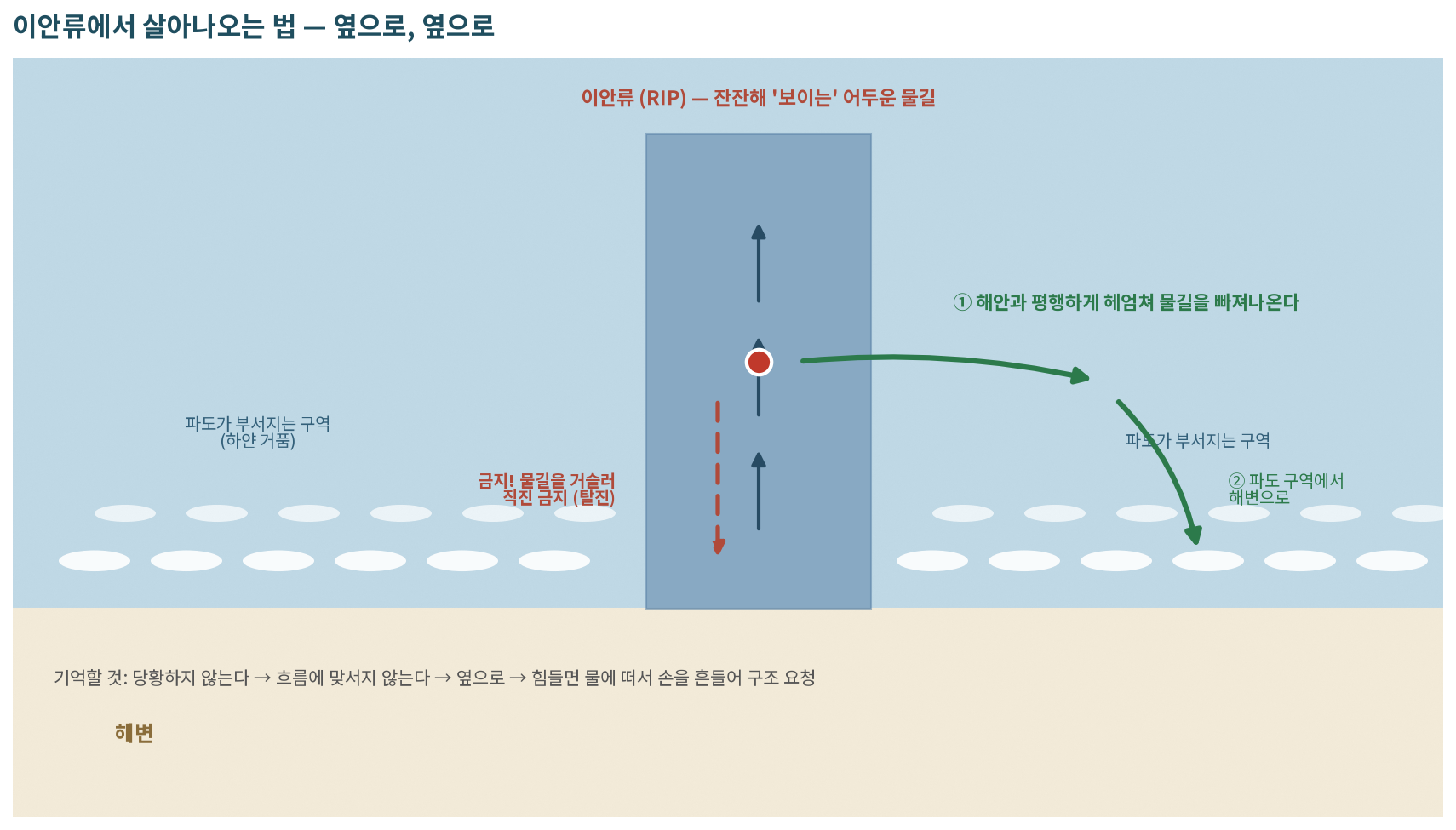 이안류 탈출 — 거슬러 헤엄치지 말고 옆으로 (7장의 해변들에서 특히)